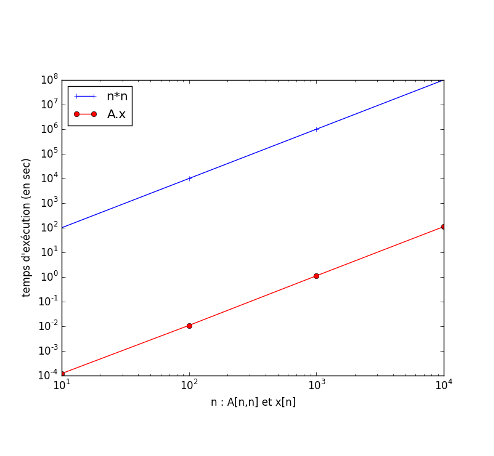 ../_images/complexiteProdMatVec.png