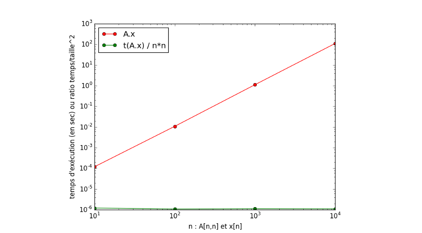 ../_images/complexiteProdMatVec2.png