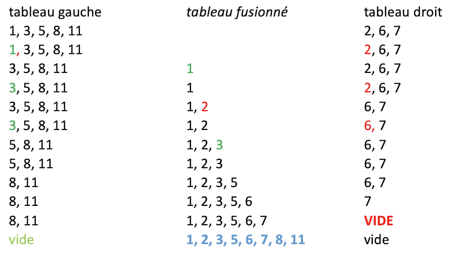Fusionner 2 tableaux triés