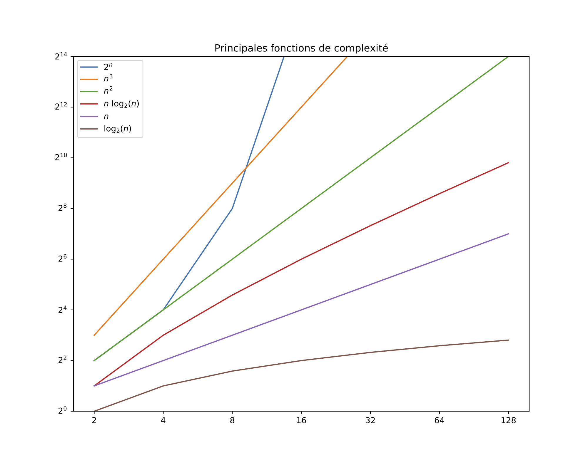 ../_images/plt-complexites.png